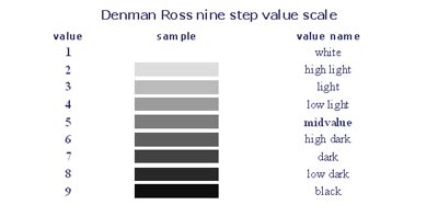 value scale
